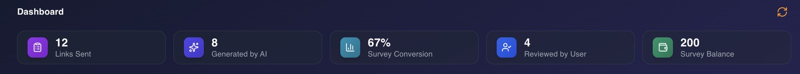 The HomeSurvey.ai dashboard stat cards: 12 links sent, 8 generated by AI, 67% Survey Conversion, 4 reviewed by user, 200 survey balance